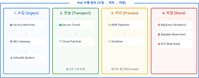 Edge-to-Cloud Pipeline Architecture Diagram