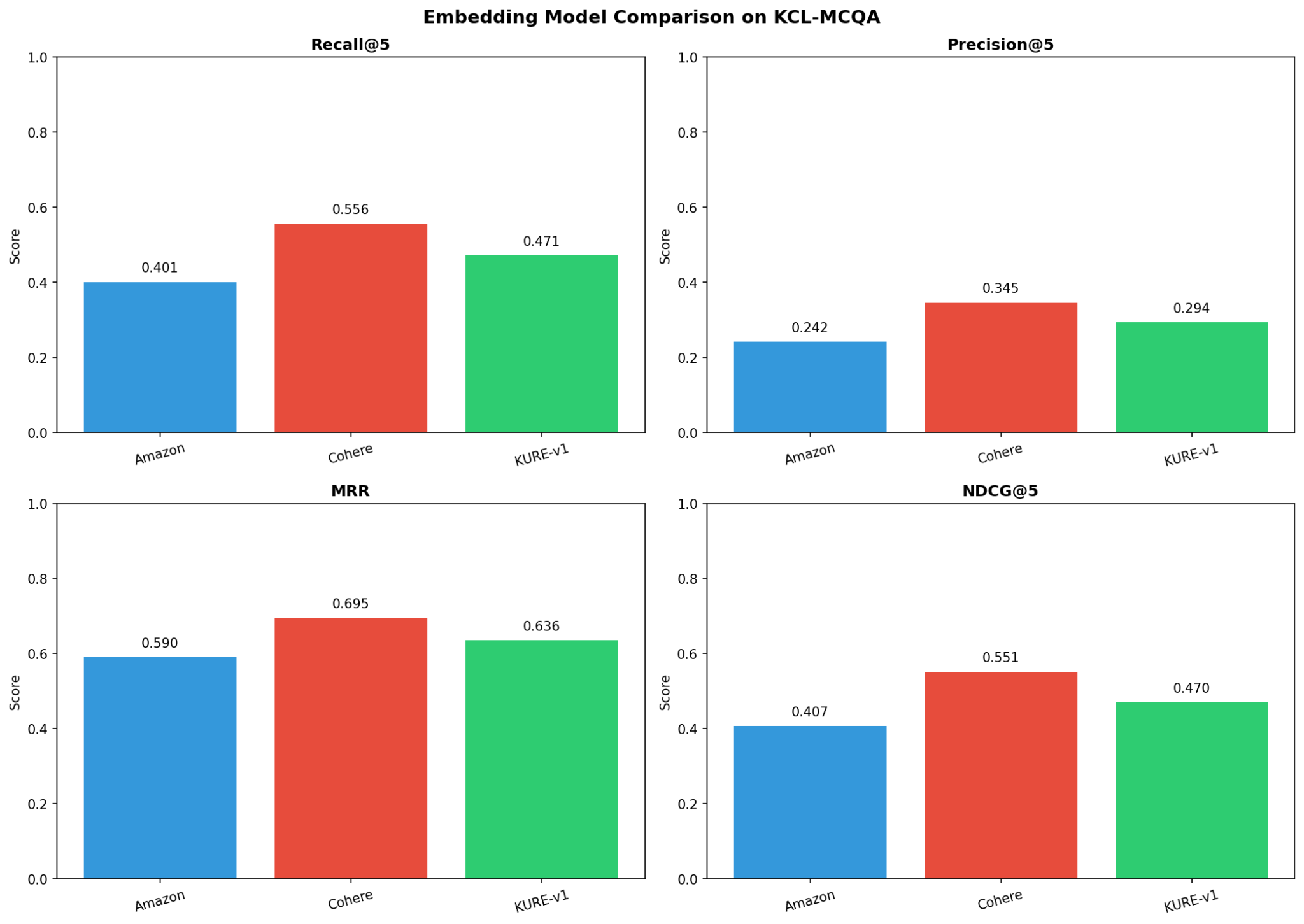 Cohere vs. KURE-v1 vs. Amazon Titan V2
