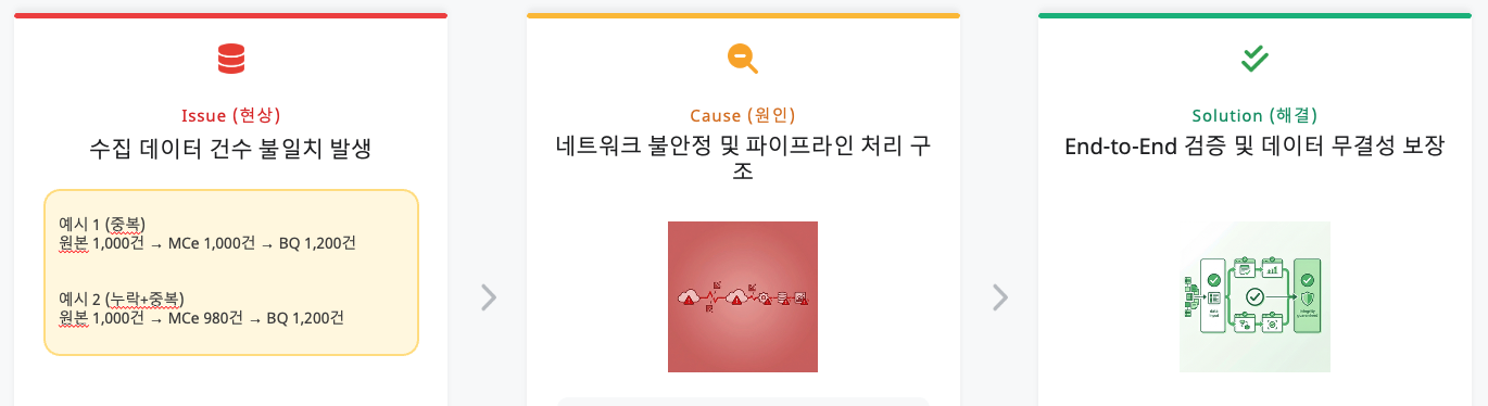 데이터 정합성 분석 다이어그램